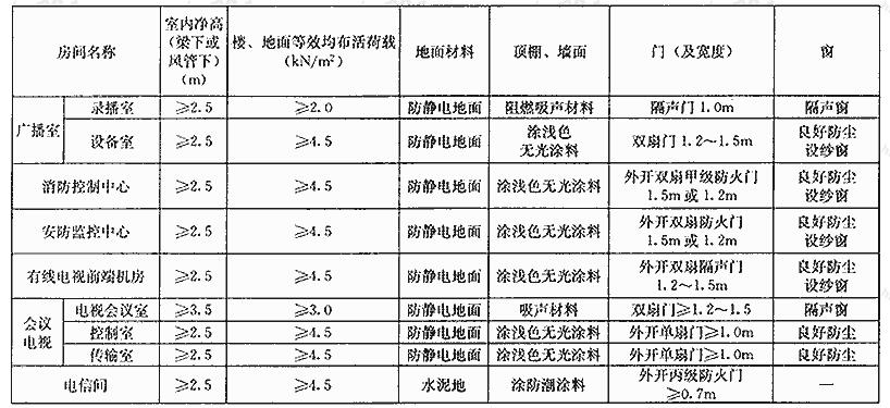  各类机房对土建专业的要求