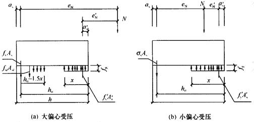 矩形截面偏心受压正截面承载力计算简图