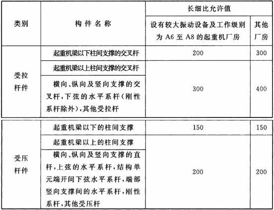 各类支撑杆件的长细比允许值