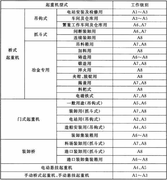 机械工业厂房常用起重机的工作级别