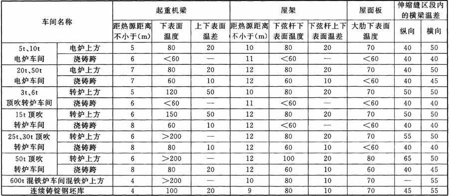 构件表面温度(℃)