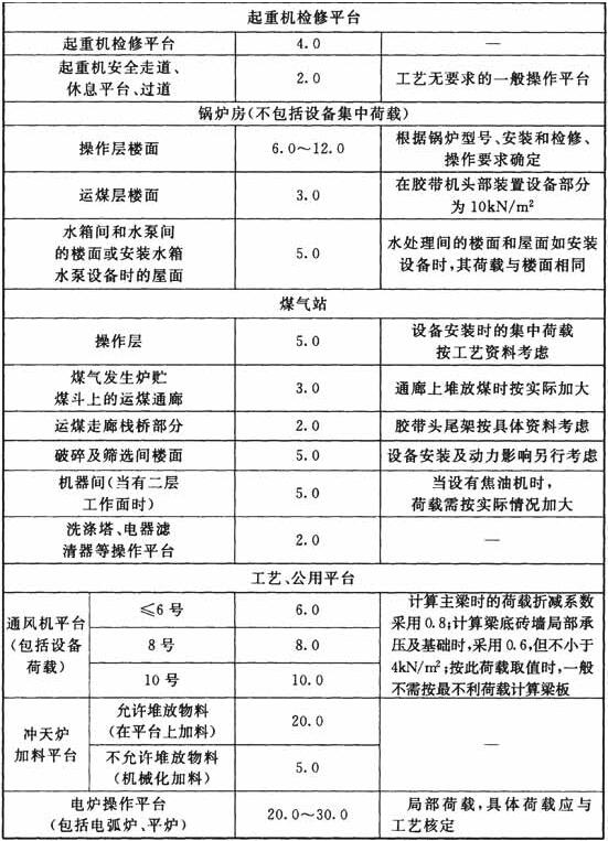 工作平台均布活荷载标准值(kN/m2)