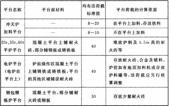 铸工车间熔化工部平台的均布活荷载标准值(kN/m2)