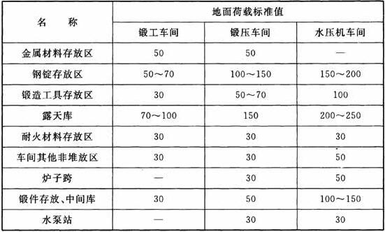 锻造车间地面荷载标准值(kN/m2)