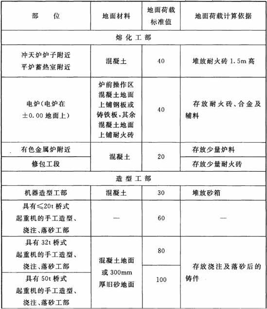 铸工车间地面荷载标准值(kN/m2)