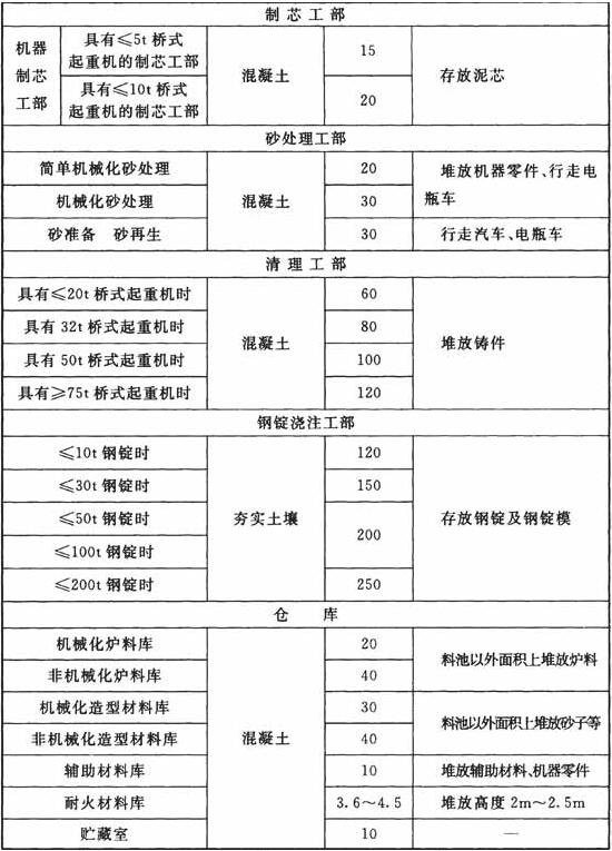 铸工车间地面荷载标准值(kN/m2)