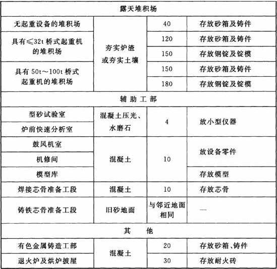 铸工车间地面荷载标准值(kN/m2)