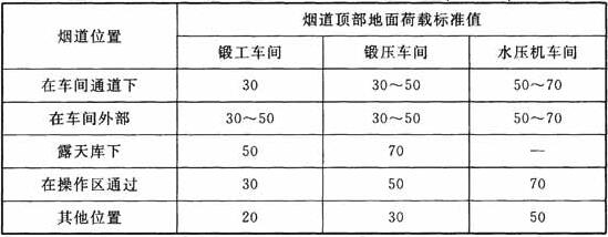 锻造车间烟道顶部地面荷载标准值(kN/m2)