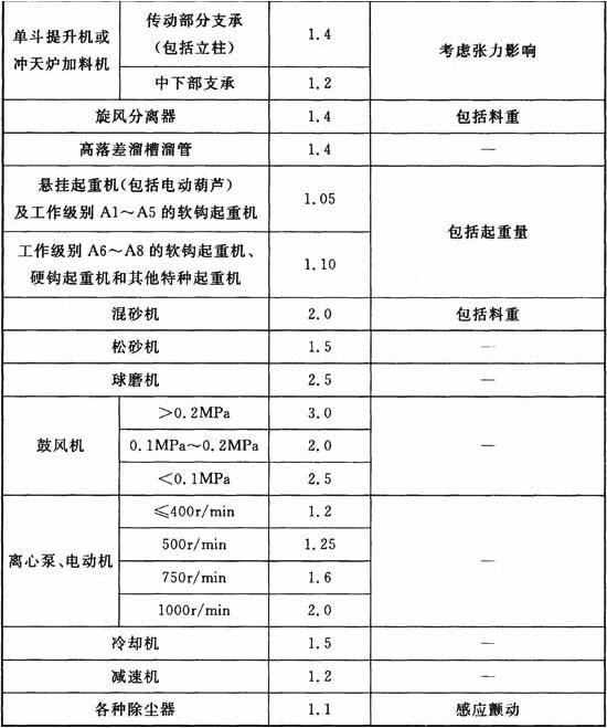 常用机械设备动力系数