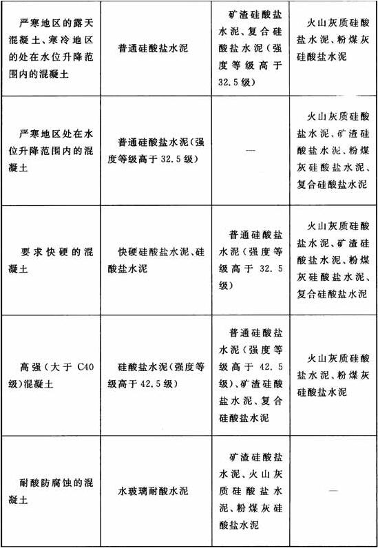 各类混凝土水泥品种选用