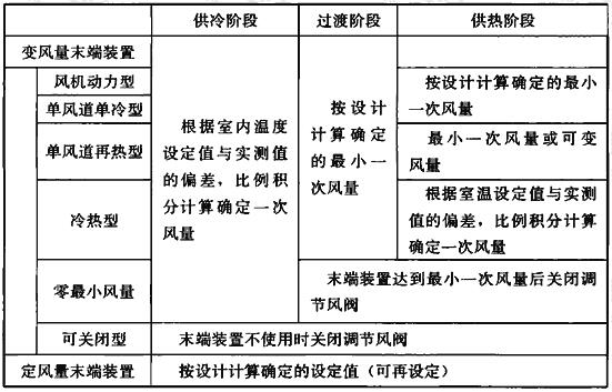 末端装置一次风量控制内容