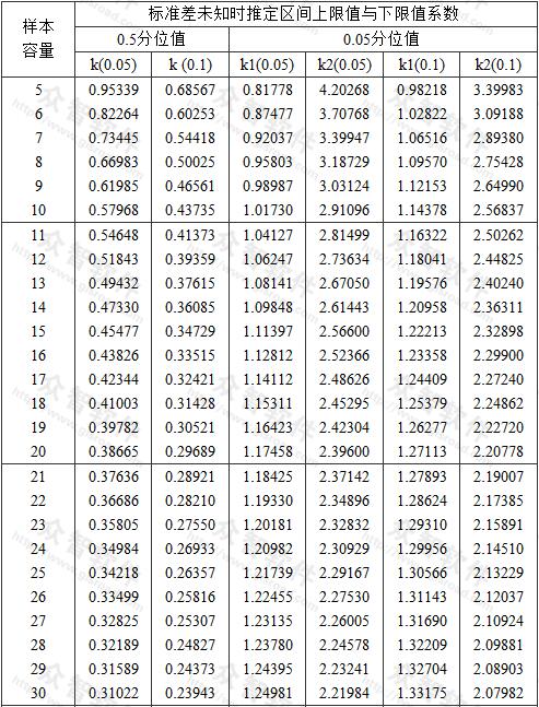 标准差未知时推定区间上限值与下限值系数 