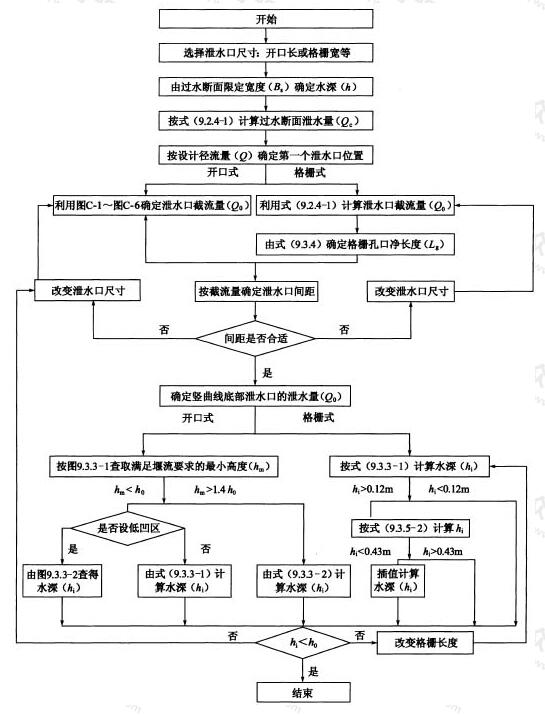 泄水口水力计算框图