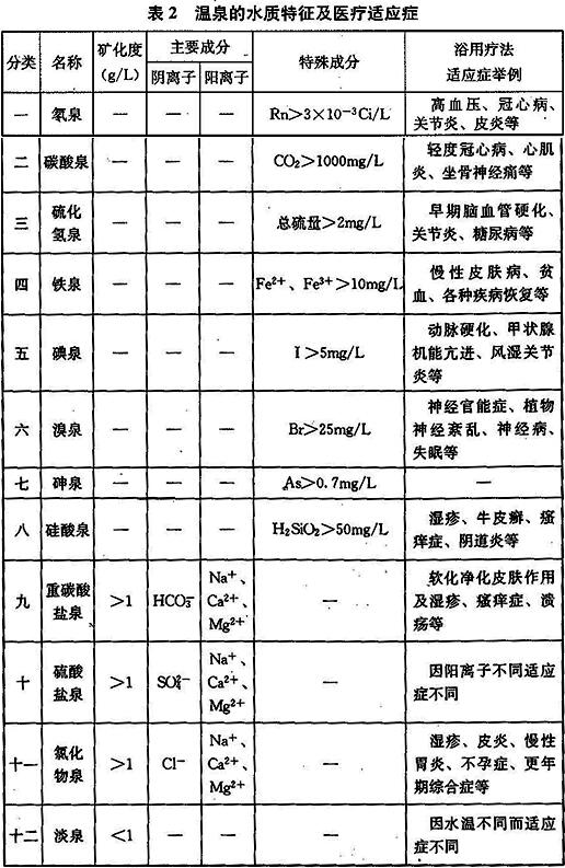 温泉的水质特征及医疗适应症