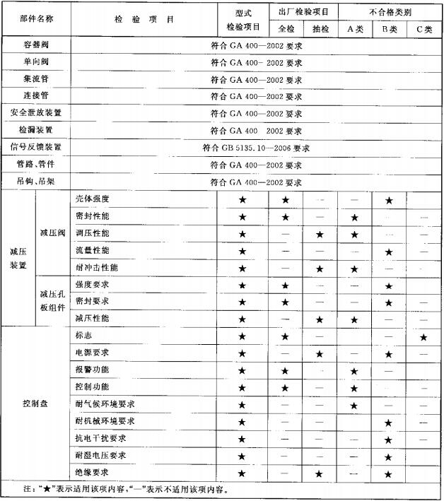 表2 型式检验项目、出厂检验项目及不合格类别