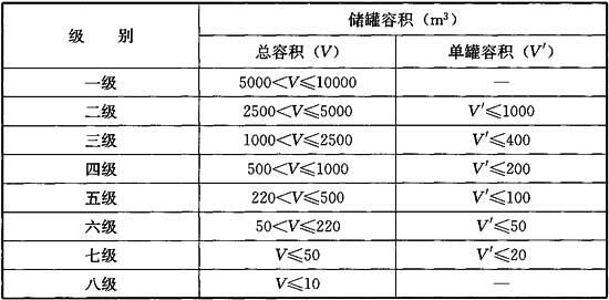 表3.0.12 液化石油气供应站等级划分