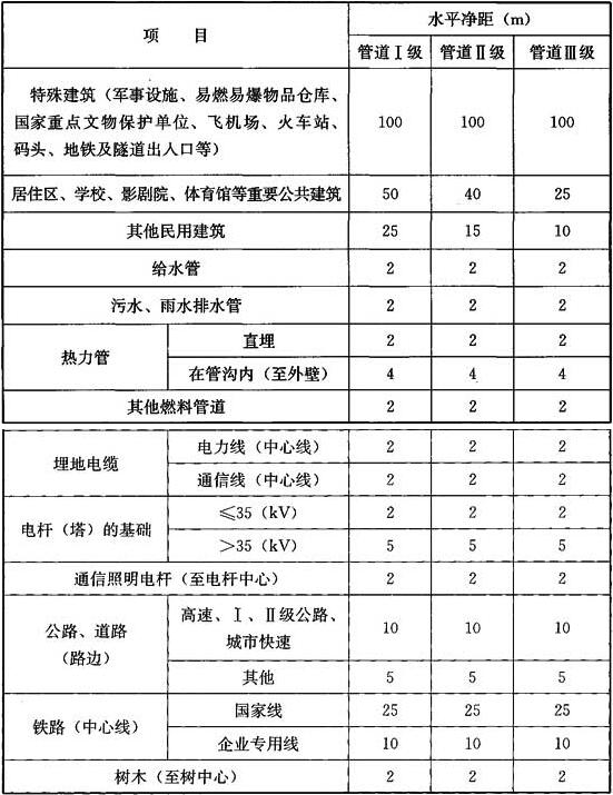 表4.3.8-1 埋地液态液化石油气管道与建筑或相邻管道等之间的水平净距