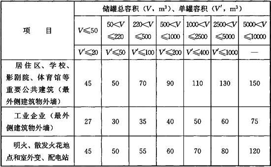 表5.2.8 全压力式储罐与站外建筑、堆场的防火间距(m)