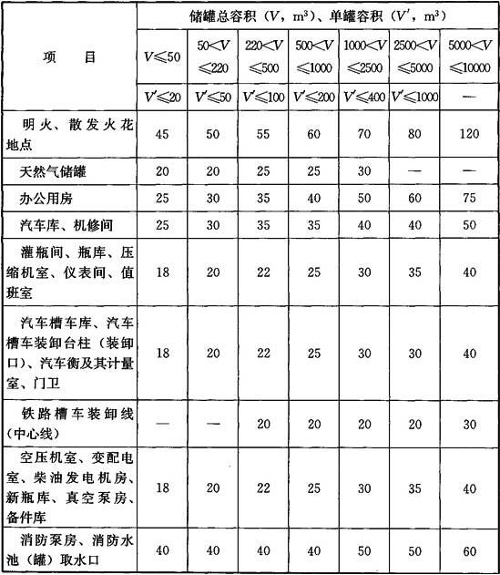 表5.2.10 全压力式储罐与站内建筑的防火间距(m)