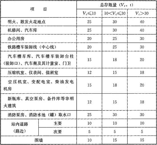 表5.2.15 液化石油气灌瓶间和瓶库与站内建筑的防火间距(m)