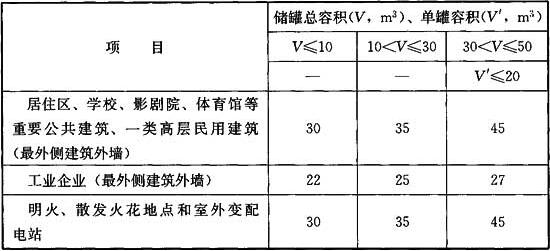 表6.1.3 液化石油气气化站和混气站储罐与站外建筑的防火间距(m)