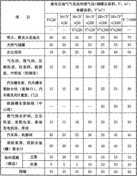 表6.1.4 液化石油气气化站和混气站储罐与站内建筑的防火间距(m)