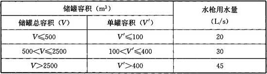 表11.1.2 水枪用水量