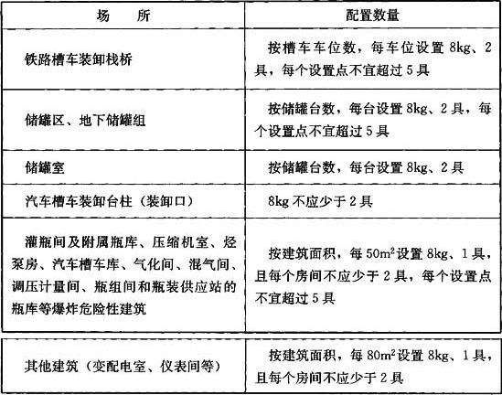 表11.3.1 干粉灭火器的配置数量