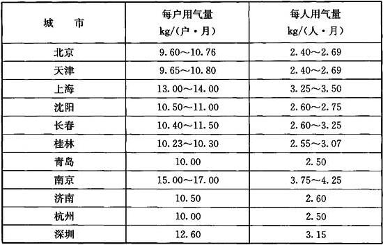 表1 我国一些城市居民用户液化石油气实际用气量