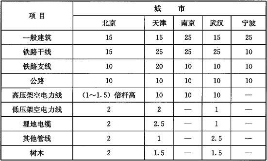 表3 我国一些城市地下液态液化石油气管道与建筑的水平净距(m)