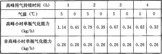 表5 不带自动切换装置的50kg钢瓶组单瓶自然气化能力表