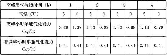 表6 带有自动切换装置的50kg钢瓶组单瓶自然气化能力表