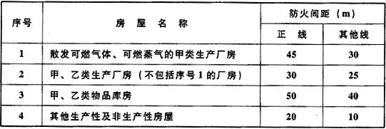 表3.1.1 铁路线路与房屋建筑的防火间距