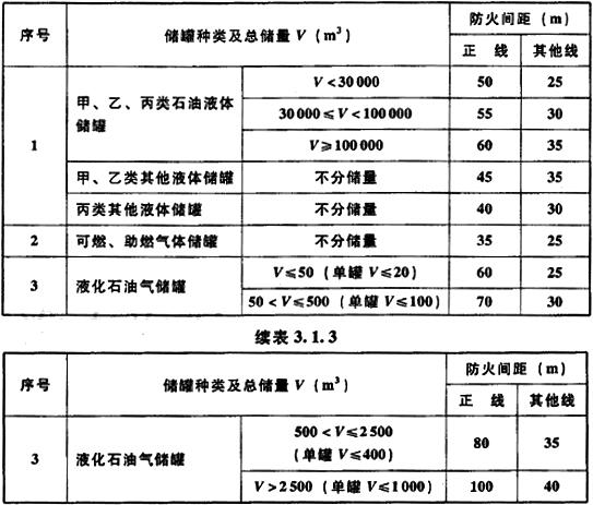 表3.1.3 铁路线路与液体、气体储罐的防火间距