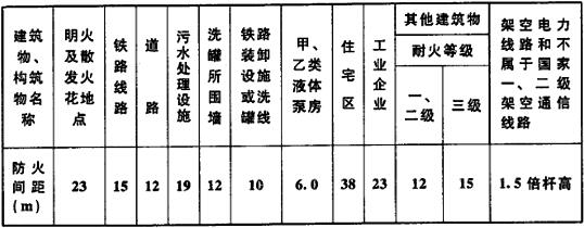 表3.2.2 洗罐线与建筑物、构筑物的防火间距