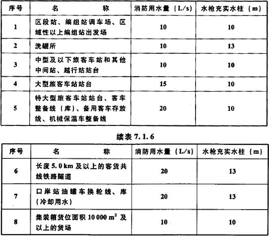 表7.1.6 消火栓用水量及水枪充实水柱