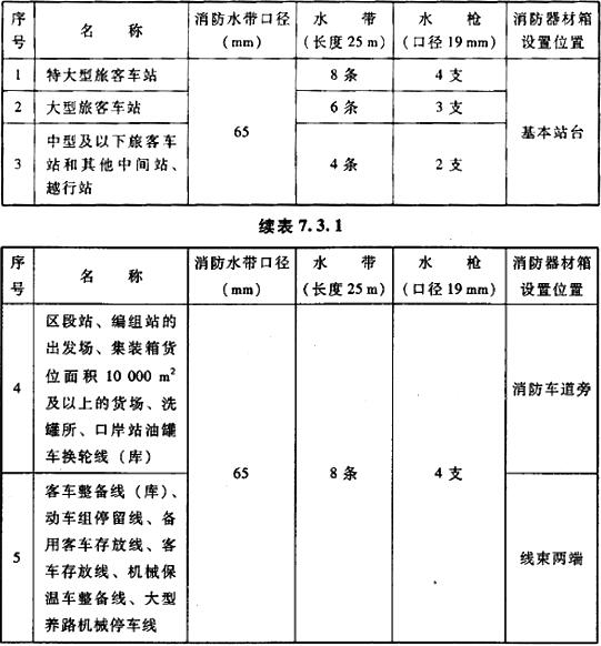 表7.3.1 消防水龙带和水枪的配置