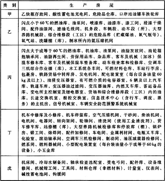 表A.0.1 主要生产房屋的火灾危险性分类