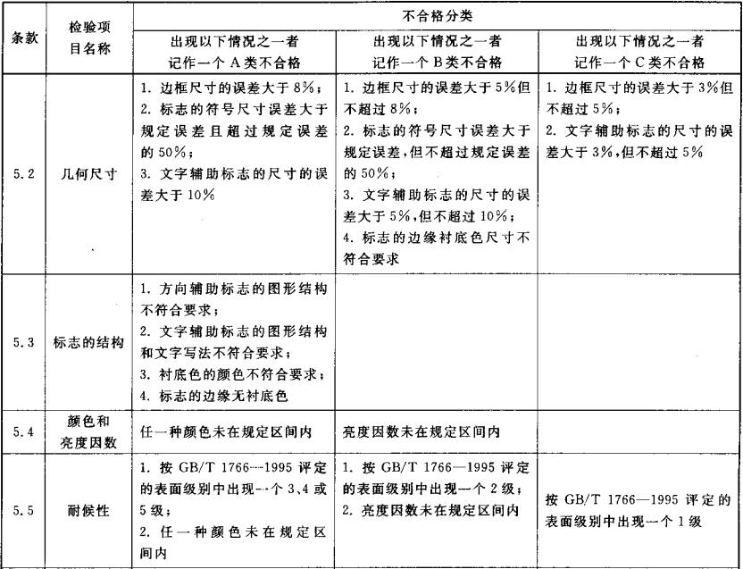 表5  不合格分类