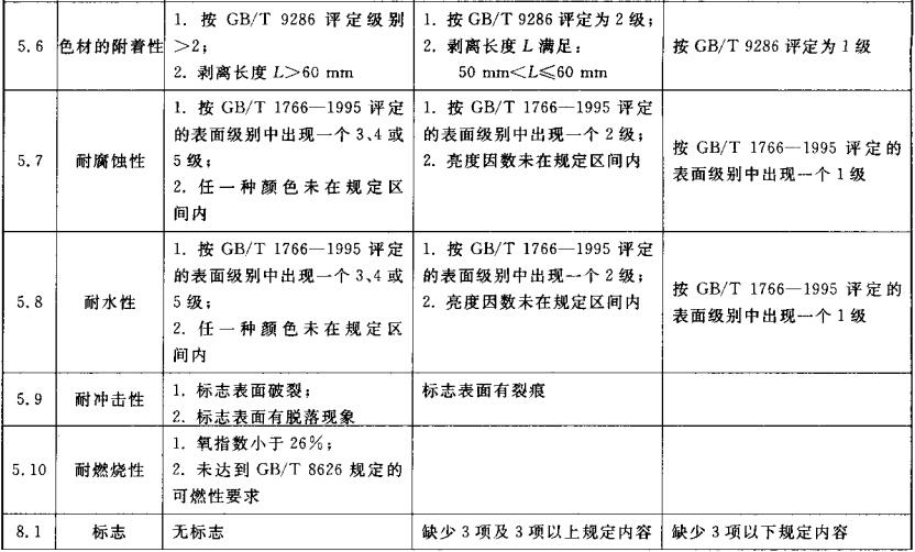 表5  不合格分类