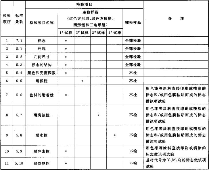 表1  型式检验的检验顺序和检验项目(“ * ”为该编号试样进行该项检验)