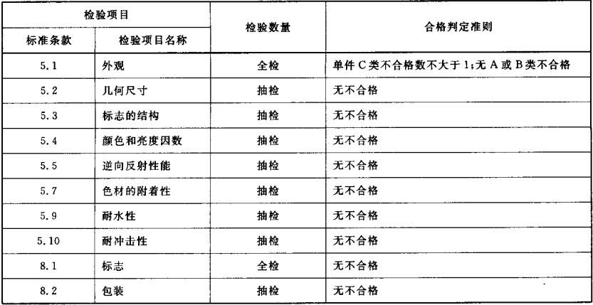 表5  出厂检验项目、判定准则