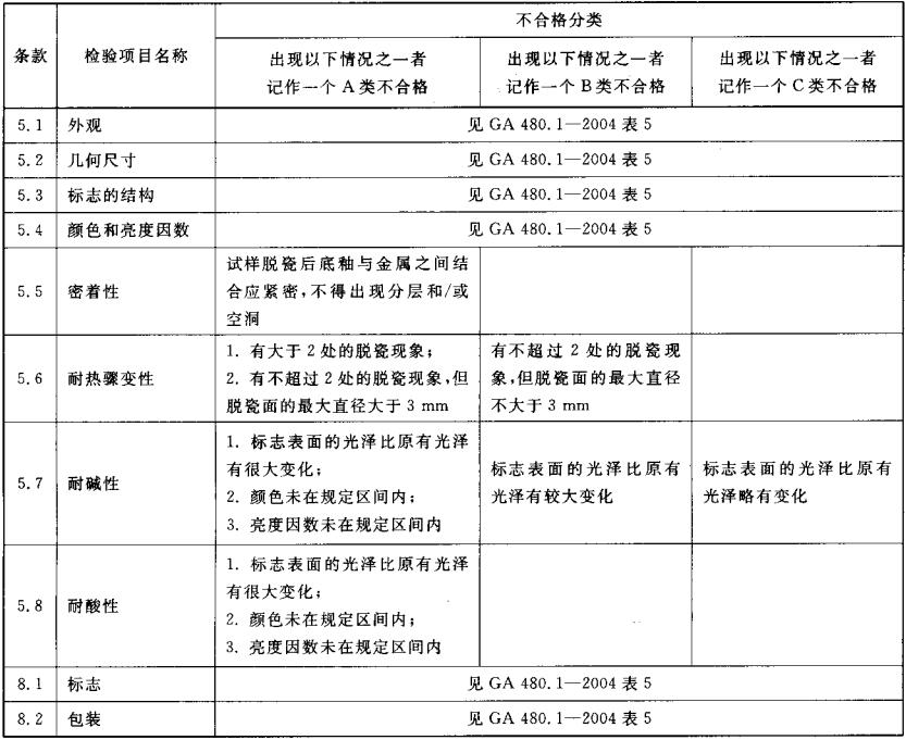 表1  不合格分类