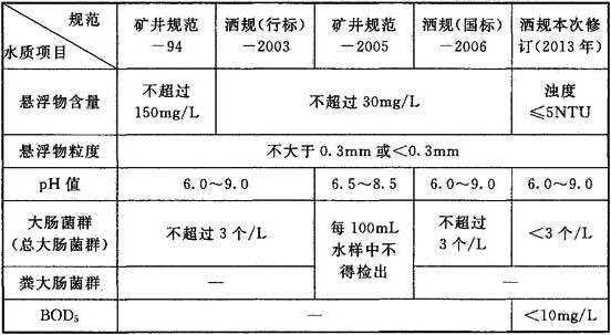 表2 近二十年井下用水标准发展情况