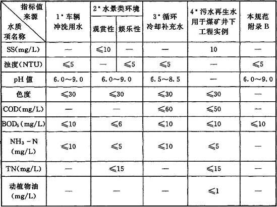 表3 若干再生水回用水质指标比较