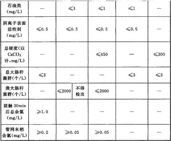 表3 若干再生水回用水质指标比较