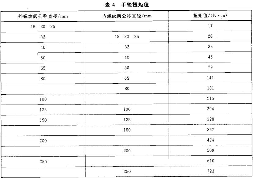 表4  手轮扭矩值