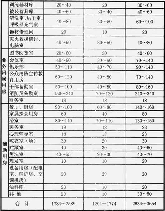 表2  普通消防站和特勤消防站各种用房的使用面积指标（m2）