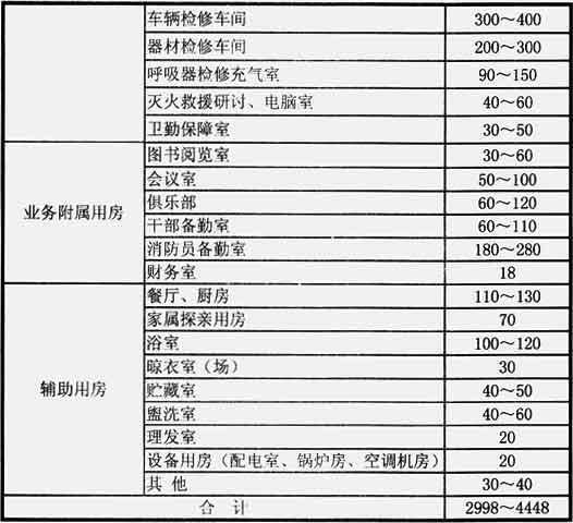 表3  战勤保障消防站各种用房的使用面积指标（m2）