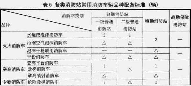 表5  各类消防站常用消防车辆品种配备标准（辆）